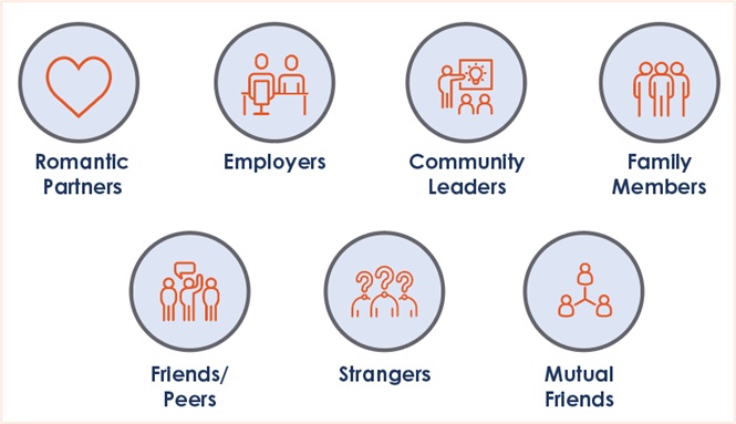 Circle icons of possible human traffickers including romantic partners, employers, community leaders, friends, family members, and strangers