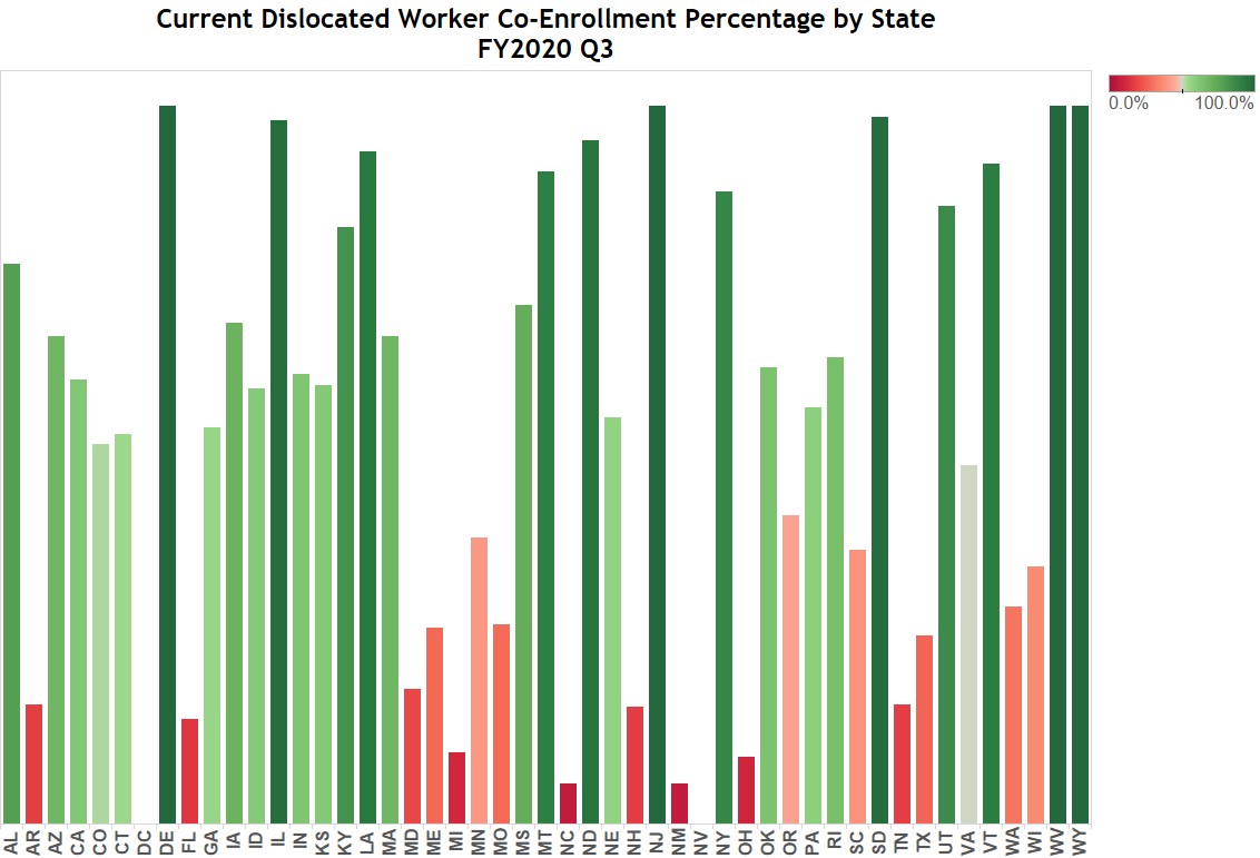 TAA-DW Co-enrollment Rates