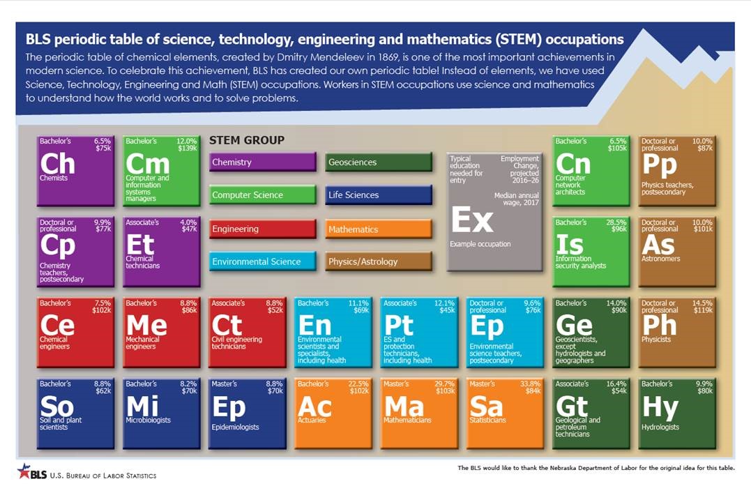Periodic Table of STEM Occupations