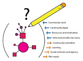 Graphic flow chart with a pencil and question mark. The image conveys that the process starts with a question then request for input. 