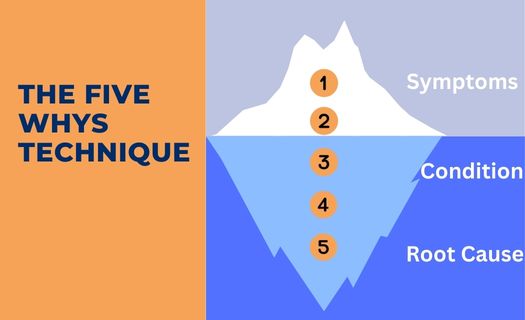 The 5 Whys Iceberg has numbers 1 - 5 listed out, with numbers 3 - 5 underneath the water. Next to the iceberg, on top of the water, is "symptoms", and underneath the water, is "conditions" and "root cause."