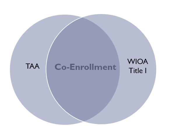 Venn Diagram with TAA and Title I Dislocated Worker