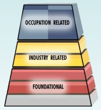 The framework includes three Competencies: Occupation (top) Industry-Related (middle) Foundational (bottom)