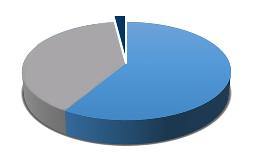 Performance reporting