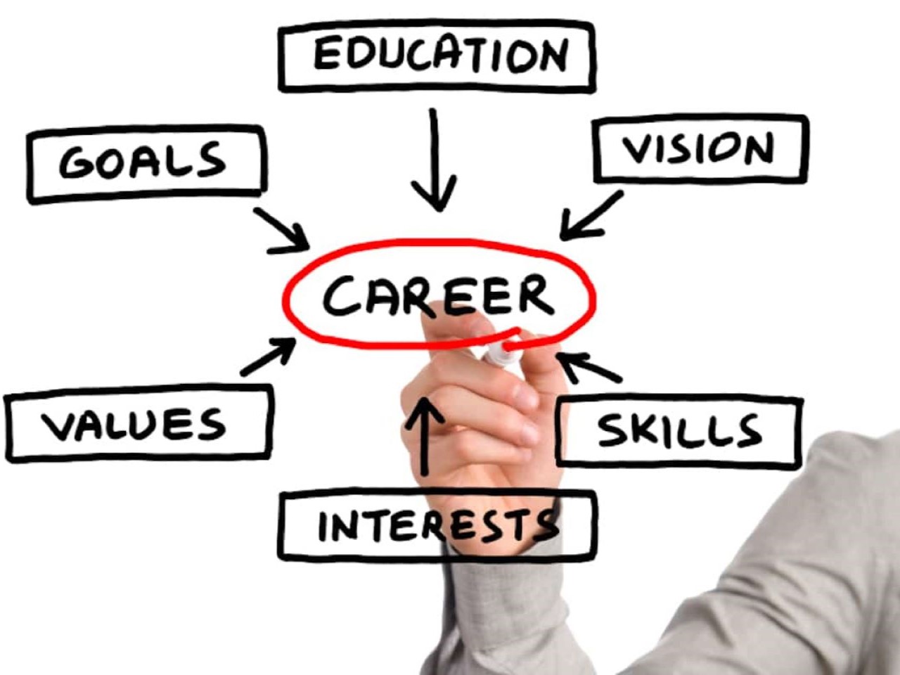 Career Bubble Map