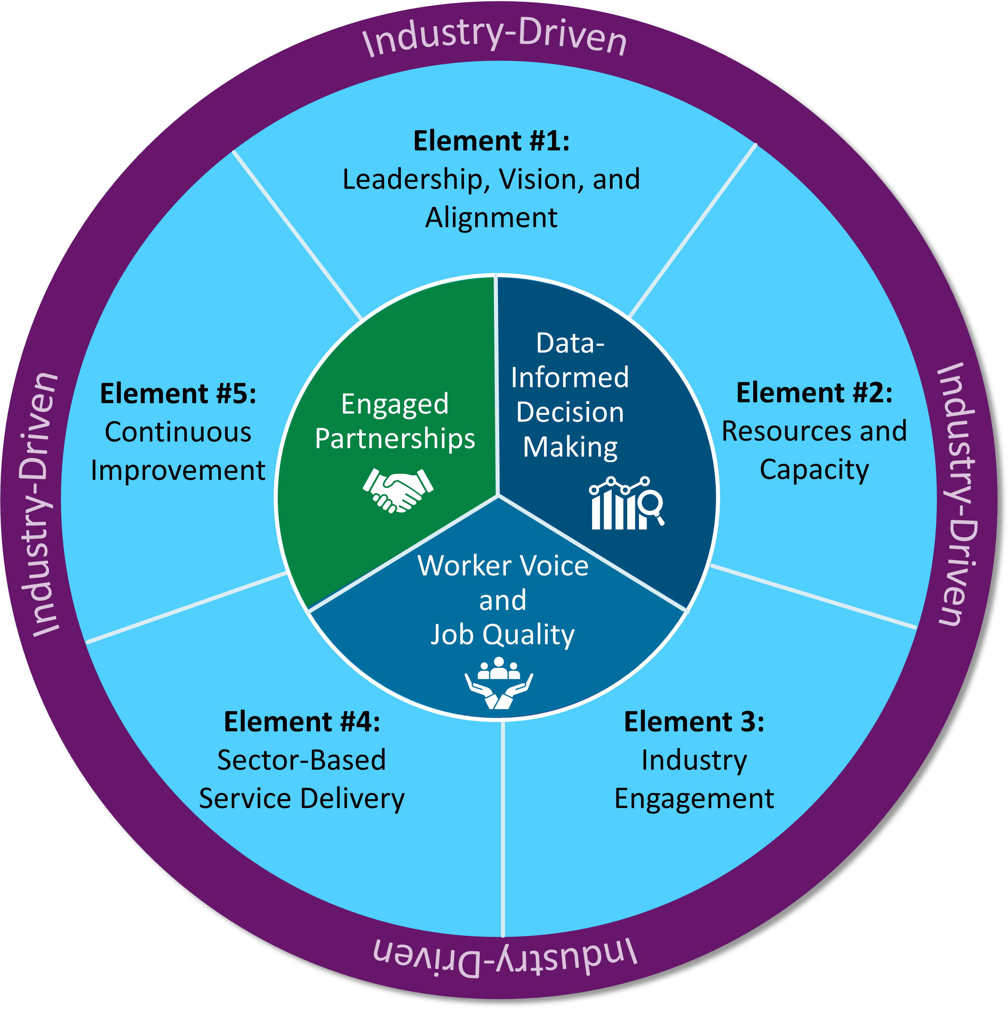 The model consists of 5 wedges: 1 Leadership, Vision & Alignment, 2 Resources & Capacity, 3 Industry Engagement, 4 Sector-based Service Delivery, & 5 Continuous Improvement. The center is divided into 3 wedges: Engaged Partnerships, Data-informed Decision-making & Worker Voice/Job Quality.